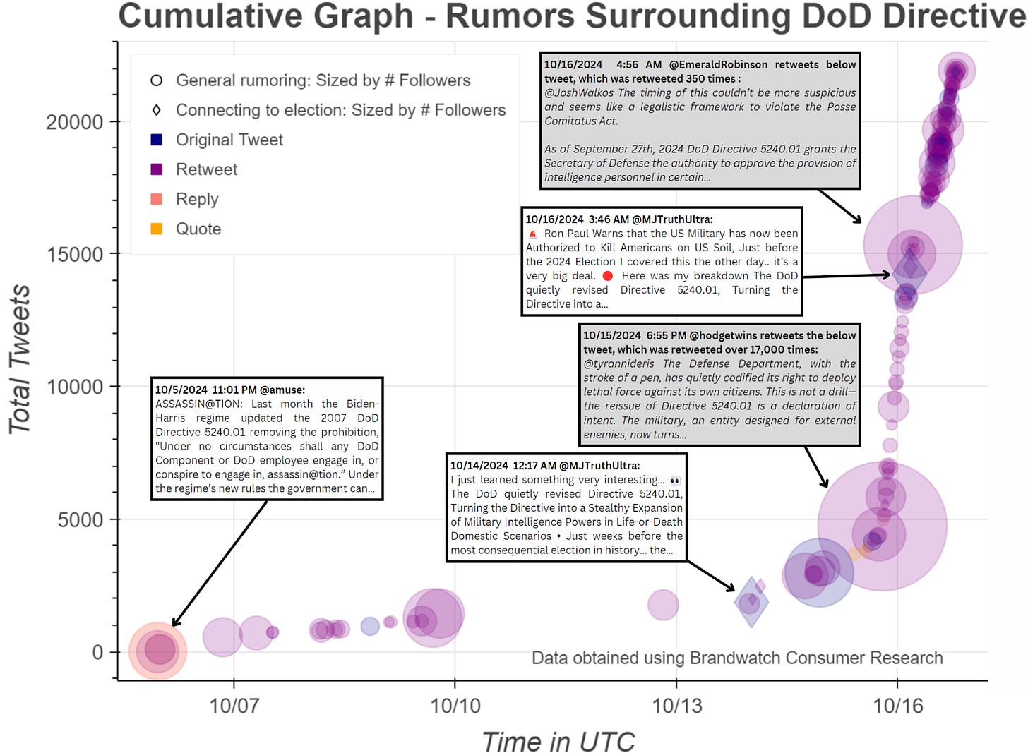 Cumulative Graph - Rumors Surrounding DoD Directive