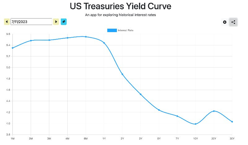 The inverted US treasuries yield curve.