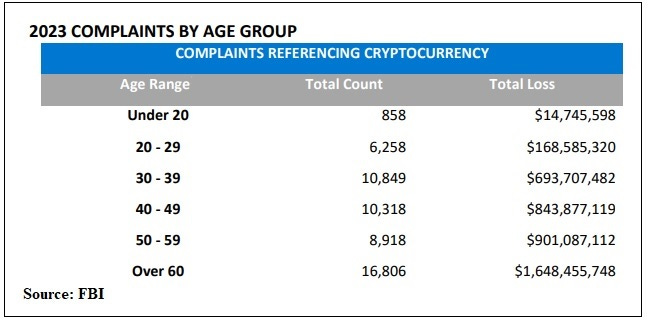 Crypto Complaints to FBI