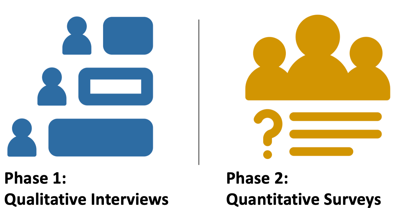 Picture representation of the two phases of the research study.  First graphic is the person icons with speech bubbles beside them to symbolize interviews. The text reads phase 1: qualitative interviews. Second graphic is a grouping of person icons with text lines and a question mark underneath to symbolize surveys. The text reads phase 2: quantitative interviews