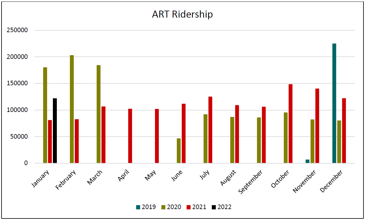 A bar graph shows ridership per month on ART from the end of 2019 to the begining of 2022