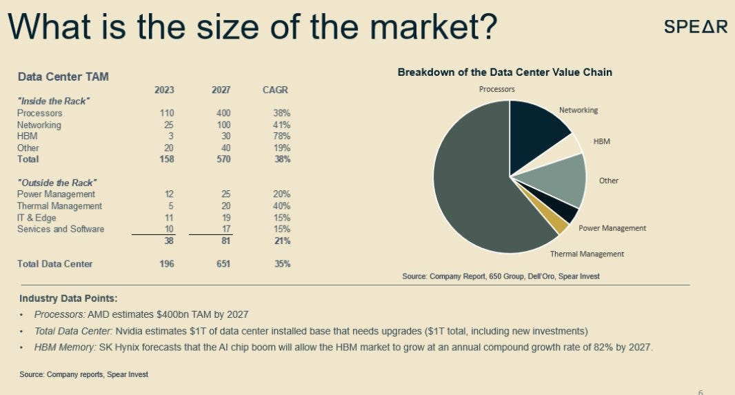 What is the size of the market?