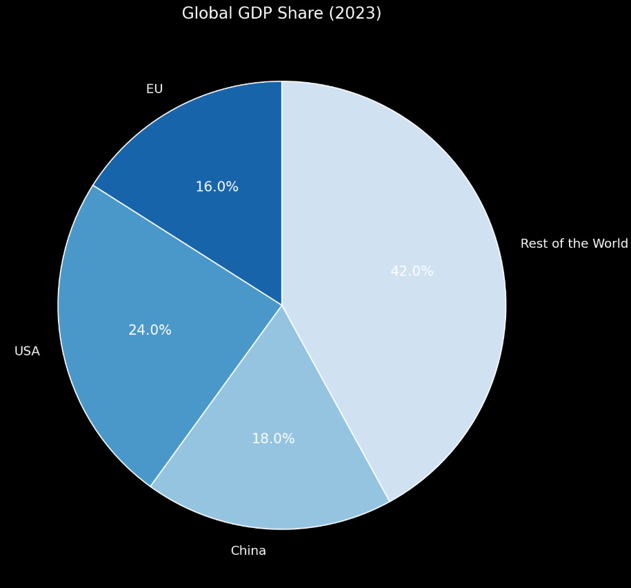 A pie chart titled "Global GDP Distribution," showing the share of global GDP contributed by different regions:  EU accounts for 16%. USA contributes 24%, the largest individual share. China represents 18%. Rest of the World makes up the remaining 42%. The chart emphasizes the EU's significant, but not dominant, role in the global economy.