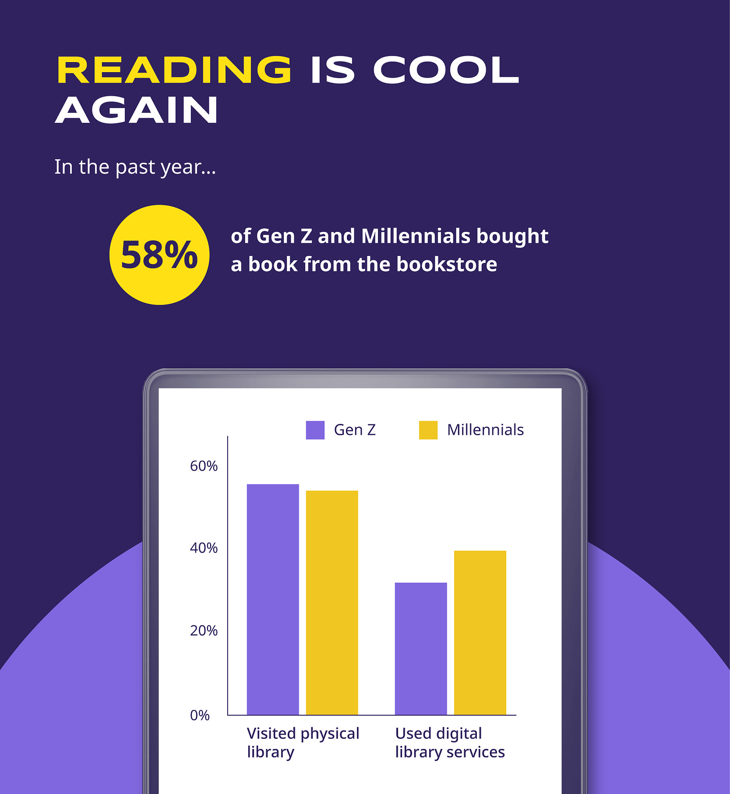 Infographic titled "Reading is Cool Again" against a dark purple background. The text states, "In the past year, 58% of Gen Z and Millennials bought a book from the bookstore." Below this is a bar chart showing two sets of data. The chart compares Gen Z (in purple) and Millennials (in yellow) on two activities: "Visited physical library" and "Used digital library services." For "Visited physical library," the bars are around 50% for both groups. For "Used digital library services," Gen Z is around 30% and Millennials are around 40%. 