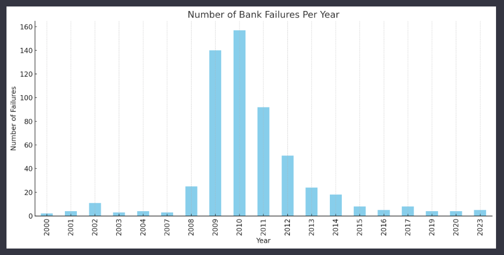 Analysis: >50% of U.S. Bank Failures Since 2000 Occurred Outside the Great  Recession