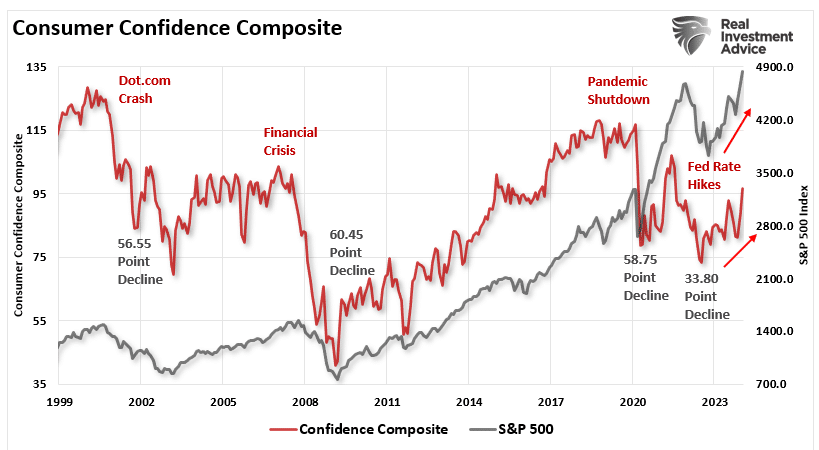 Consumer confidence composite vs the market.
