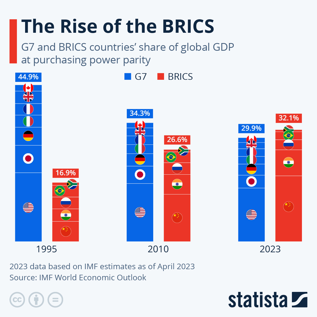 Infographic: The Rise of the BRICS | Statista