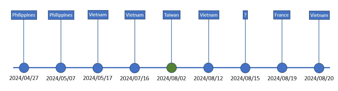 Timeline