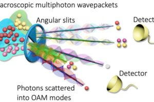 The diagram illustrates the process of multiparticle scattering mediated by twisted paths endowed with orbital angular momentum (OAM). The number of photons in each twisted path is measured and correlated using photon-number-resolving (PNR) detectors.