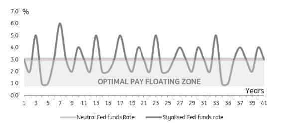 - Source: Macrobond, ING estimates