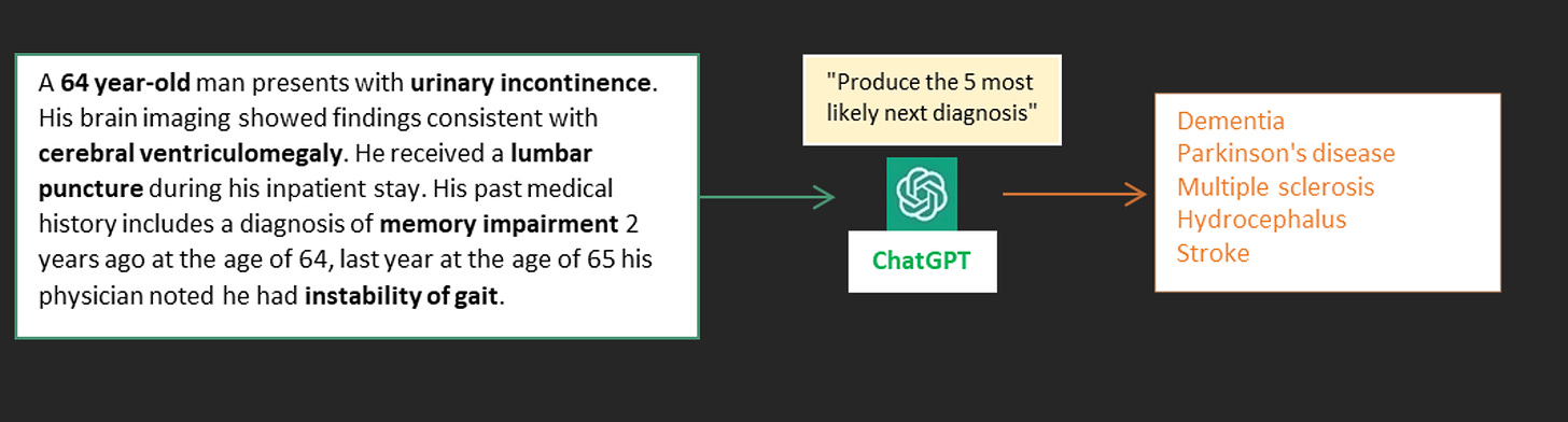Fig 2. An example of using ChatGPT to generate a diagnosis given a simulated patient history (vignette).