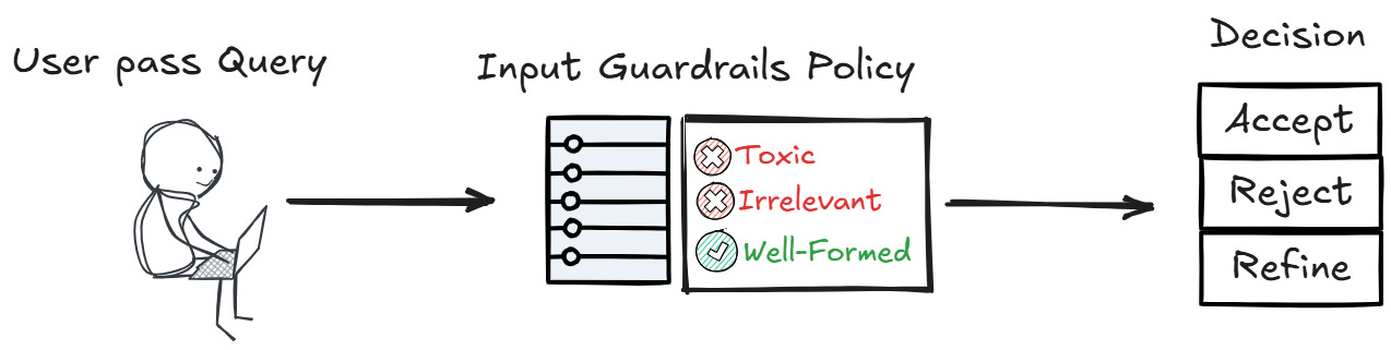 Building Guardrail Around Your RAG Pipeline