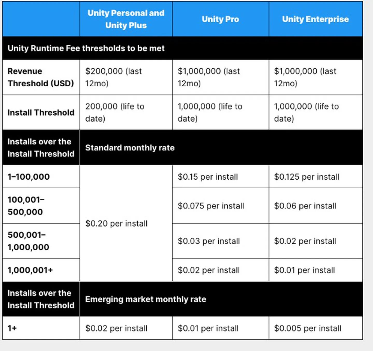 breakdown of the new Unity pricing and discount structure