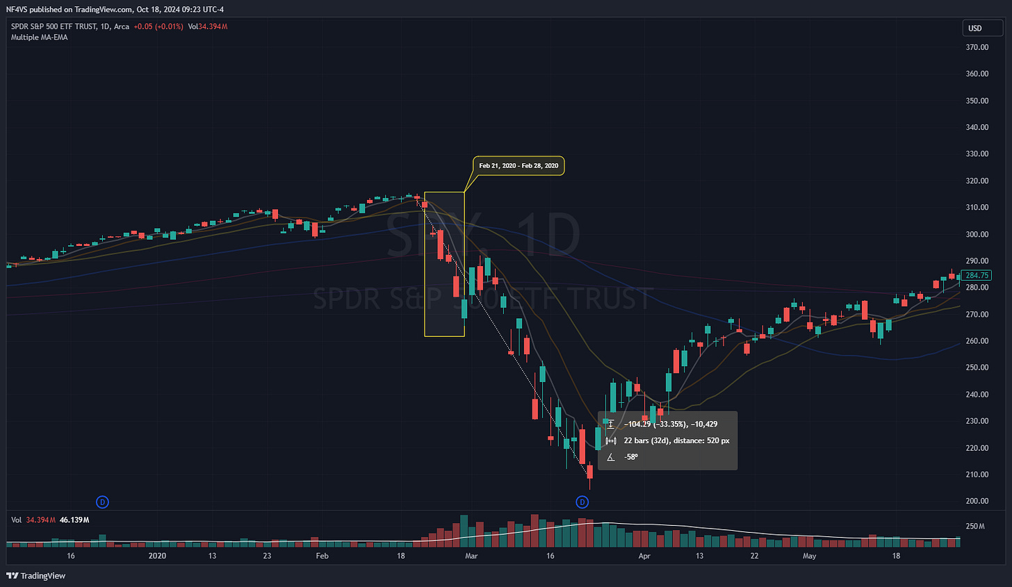 $SPY - Daily Chart