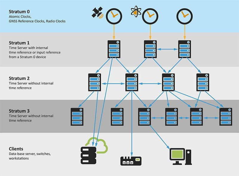 NTP Servers in multiple Stratums