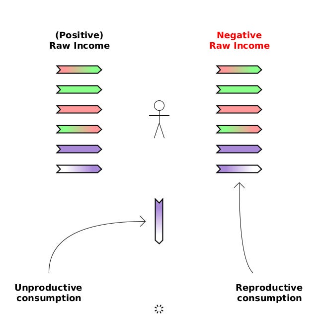 Bob with action arrows (including production, but not consumption) pointing towards him (positive raw income) from the left, and action arrows (including reproductive consumption, but not production) pointing away from him (negative raw income) to the right. Below him, pointing down, is an action arrow for unproductive consumption.