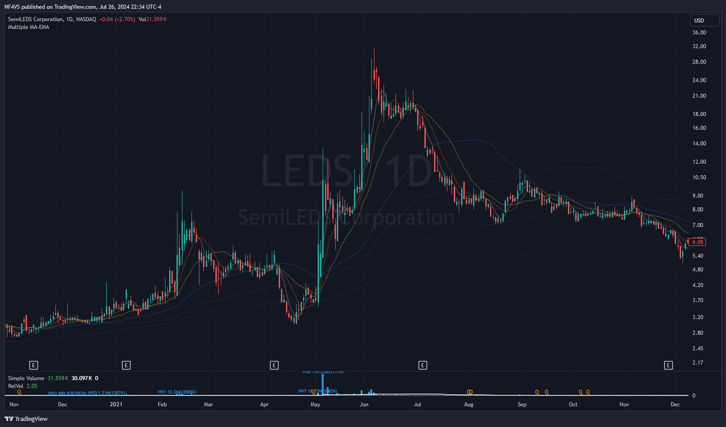 $LEDS - Daily Chart, 2021