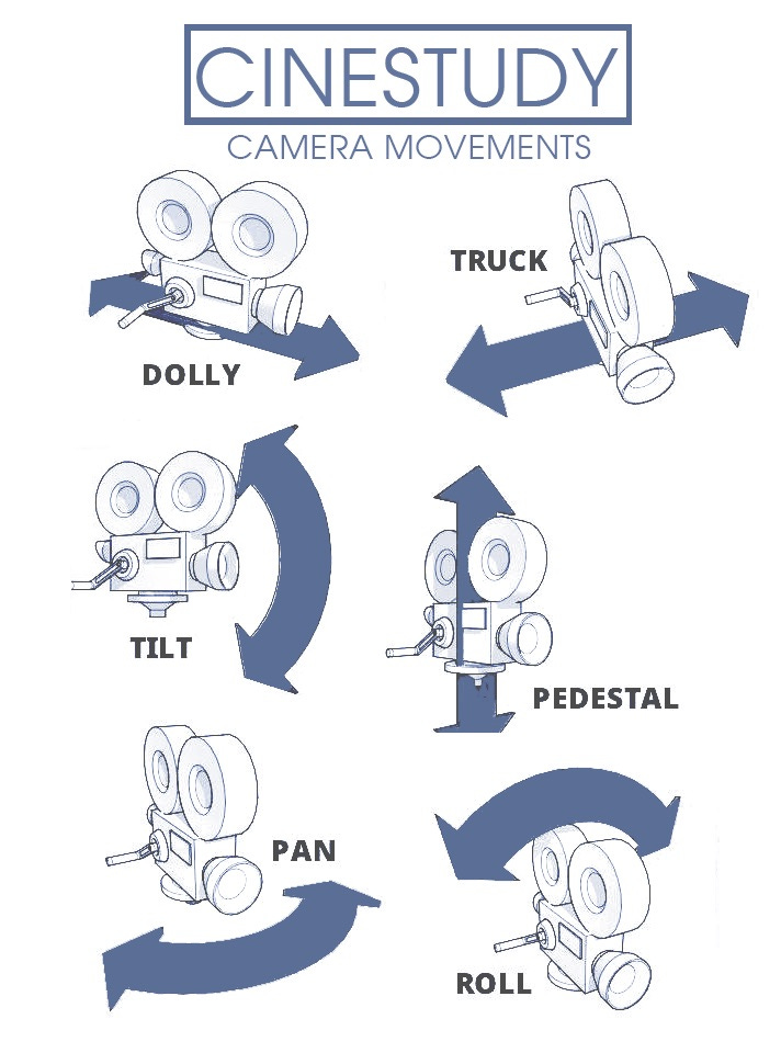 A graphic outlining a myriad of camera movement techniques.