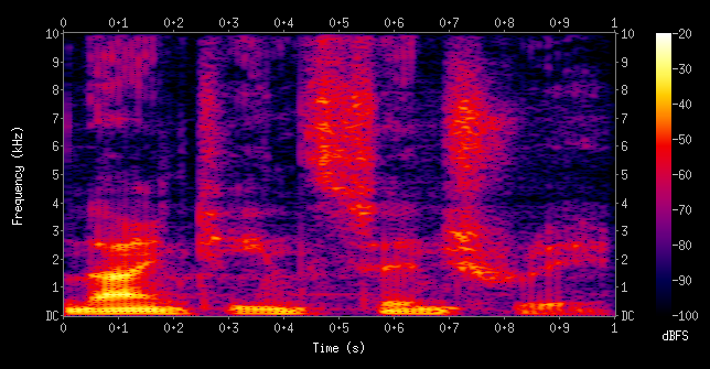 An example spectrogram from Wikipedia. Apparently it’s someone saying “nineteenth century”.