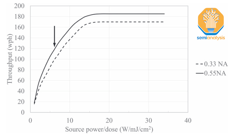 Throughput depends on scanner source power and exposure dose. Higher source power and/or lower required dose enable higher throughput and therefore lower lithography costs.