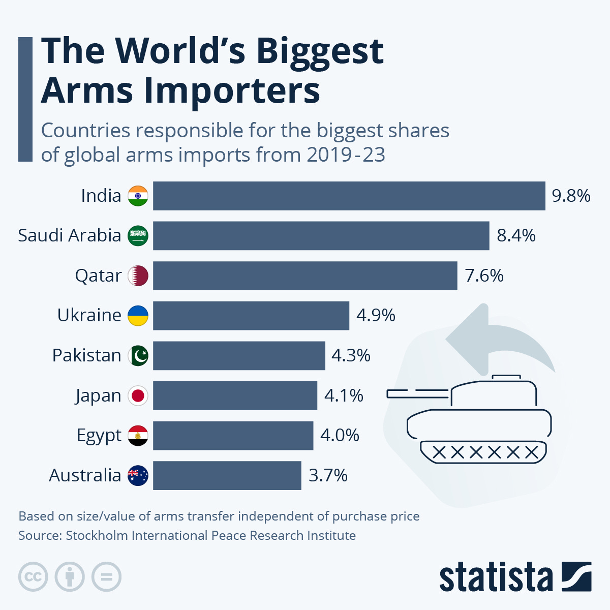 Infographic: The World’s Biggest Arms Importers | Statista