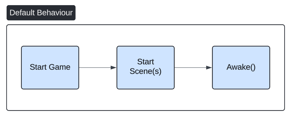 A flowchart illustrating the default Start / Awake behaviour for Unity GameObjects