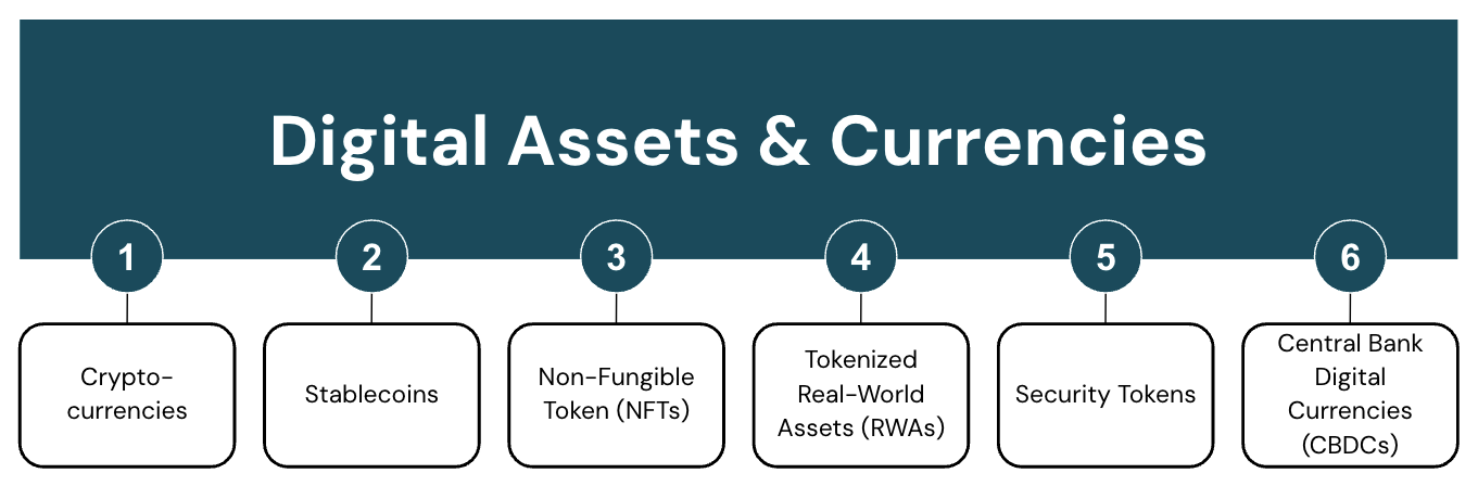 Illustration showing six key types of digital assets, including cryptocurrencies, NFTs, and tokenized assets.