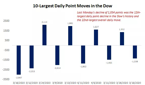  Chart showing the 10 largest daily moves in the Dow Jones