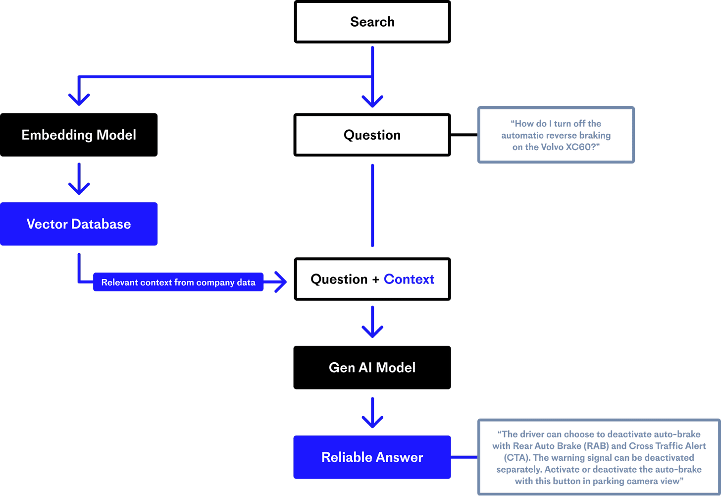 Retrieval Augmented Generation reduces the likelihood of hallucinations by providing domain-specific information through an LLM's context window.