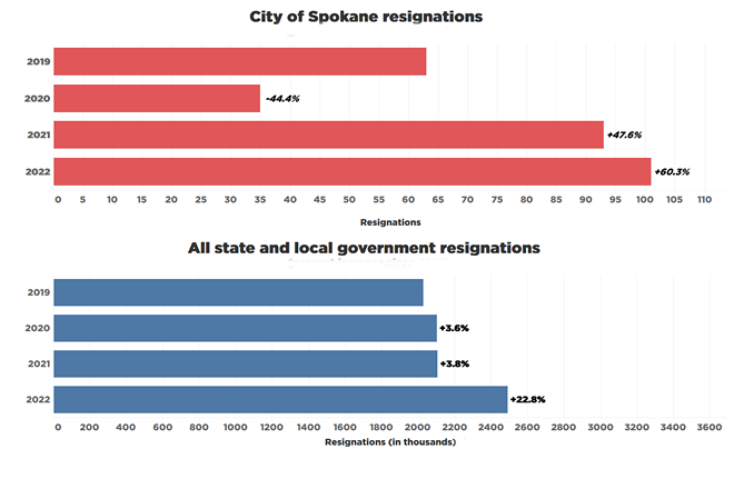 The Book of Employee Exodus: 3 years of staffing chaos at Spokane City Hall