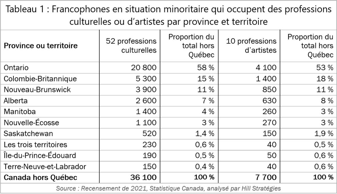 Tableau 1 : Francophones en situation minoritaire qui occupent des professions culturelles ou d’artistes par province et territoire