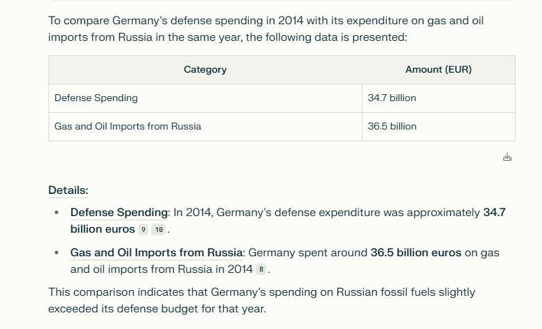 Na obrázku môže byť text, v ktorom sa píše „To compare Germany's defense spending in 2014 with its expenditure on gas and oil imports from Russia in the same year, the following data is presented: Category Defense Spending Gas and Oil Imports from Russia Amount (EUR) 34.7 billion 36.5 billion Details: 18 Defense Spending: In 2014, Germany's 's defense expenditure was approximately 34.7 billion euros Gas and Oil Imports from Russia: Germany spent around 36.5 billion euros on gas and oil imports from Russia in 2014 8 This comparison indicates that Germany's spending on Russian fossil fuels slightly exceeded its defense budget for that year.“ Na obrázku môže byť text, v ktorom sa píše „To compare Germany's defense spending in 2014 with its expenditure on gas and oil imports from Russia in the same year, the following data is presented: Category Defense Spending Gas and Oil Imports from Russia Amount (EUR) 34.7 billion 36.5 billion Details: 18 Defense Spending: In 2014, Germany's 's defense expenditure was approximately 34.7 billion euros Gas and Oil Imports from Russia: Germany spent around 36.5 billion euros on gas and oil imports from Russia in 2014 8 This comparison indicates that Germany's spending on Russian fossil fuels slightly exceeded its defense budget for that year.“