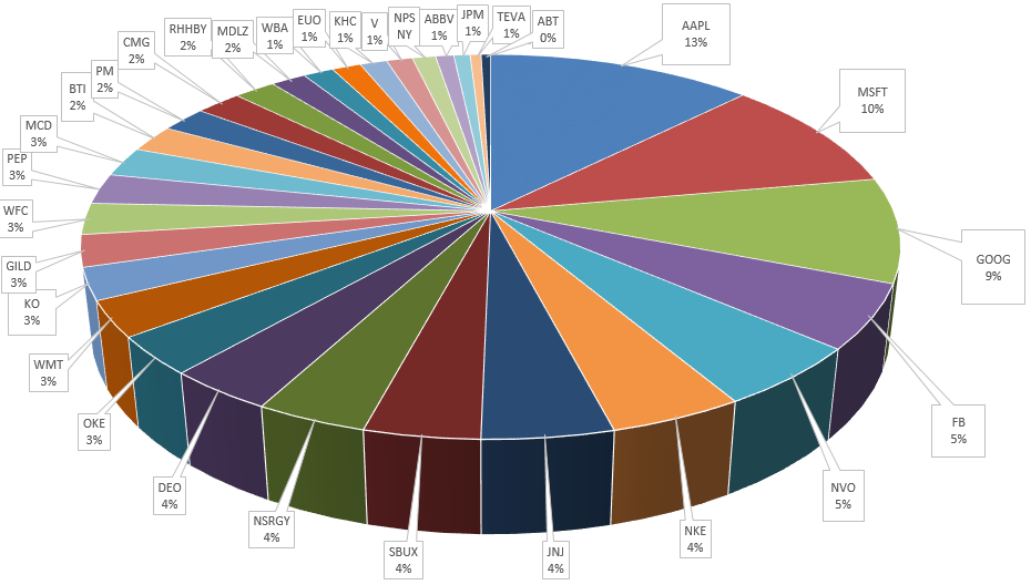 My 30 Stock Portfolio | Seeking Alpha