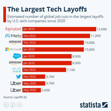 Chart: The Largest Tech Layoffs | Statista