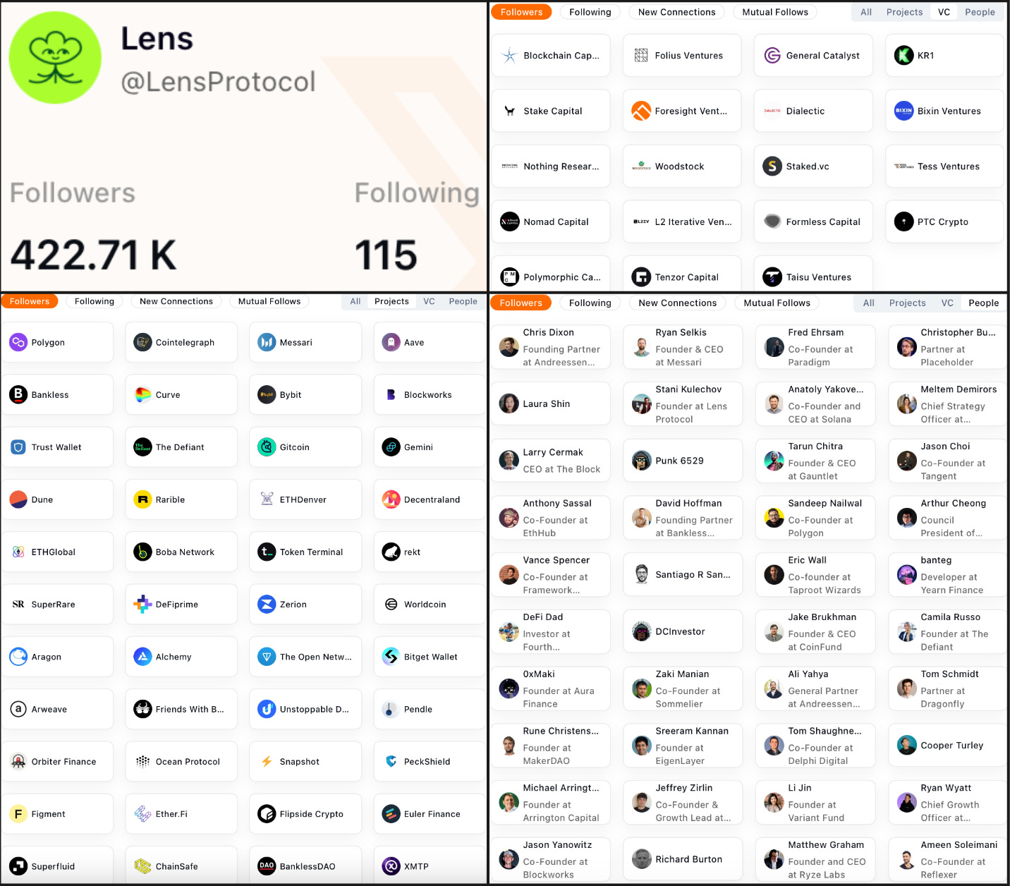 Lens Protocol Stats from x.com (cc: rootdata.com)