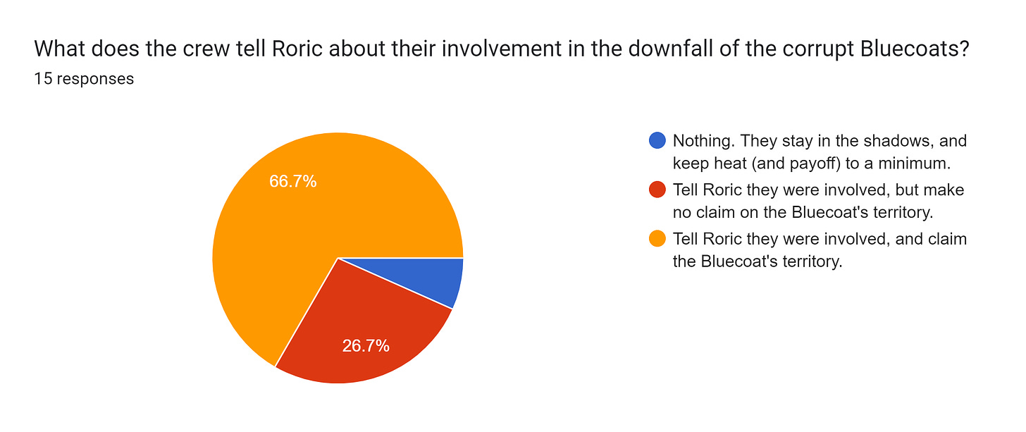 Forms response chart. Question title: What does the crew tell Roric about their involvement in the downfall of the corrupt Bluecoats?. Number of responses: 15 responses.