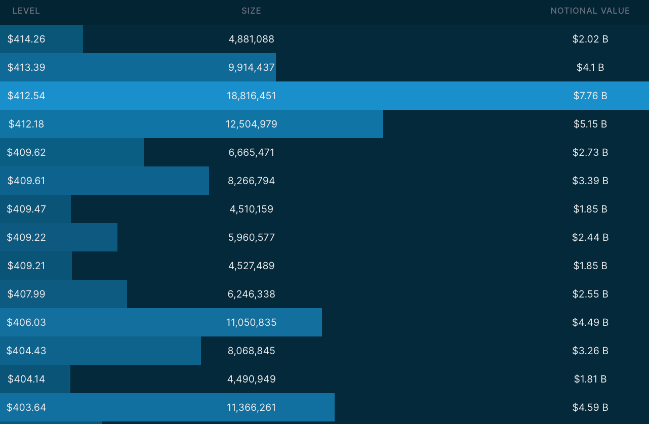 4/26 Dark Pool Levels via Quant Data