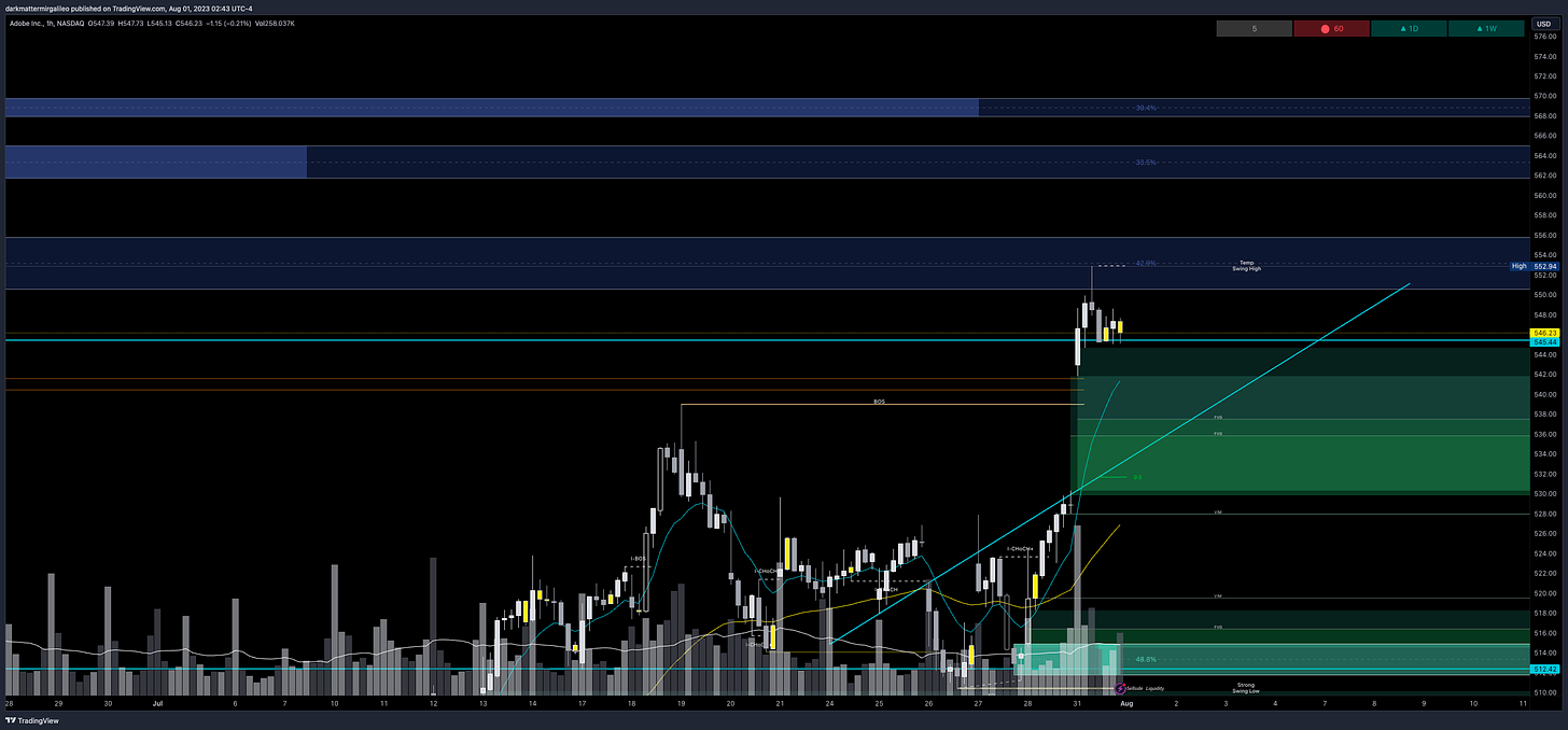 $ADBE chart - overview of key orderblocks and fair value gaps