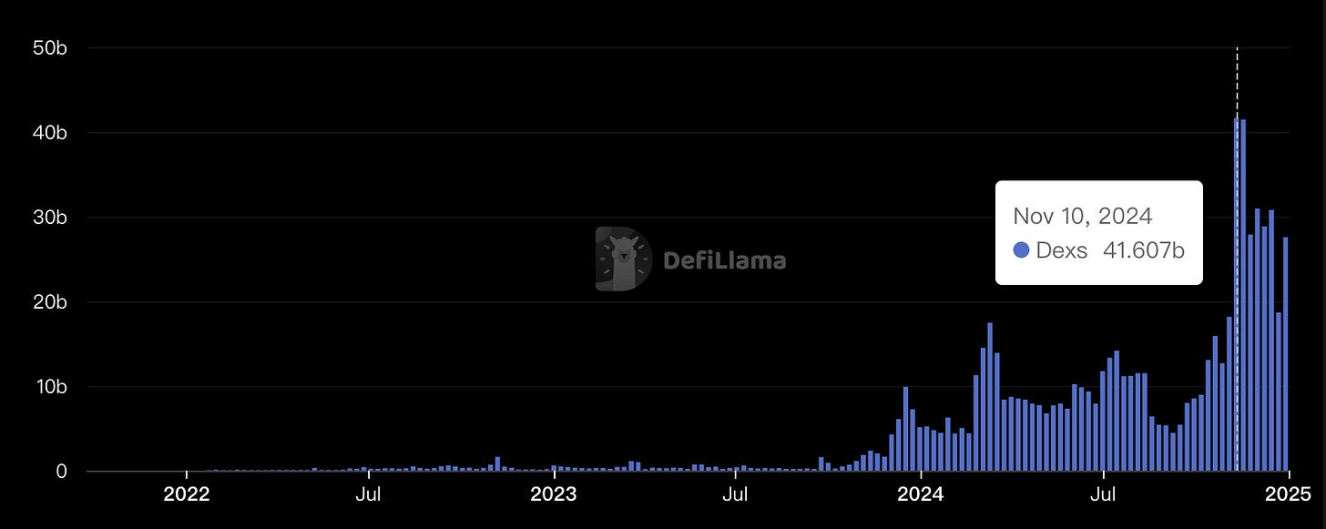 DeFi - Solana DEXs Volume