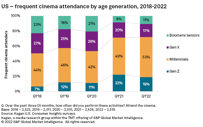 Frequent US movie goers are back, infrequent attendees not so much | S&P  Global Market Intelligence