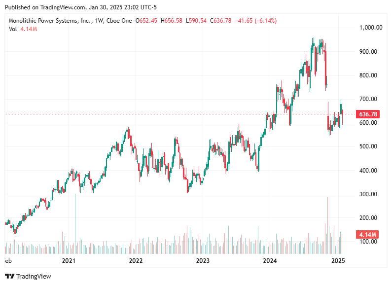 TradingView chart