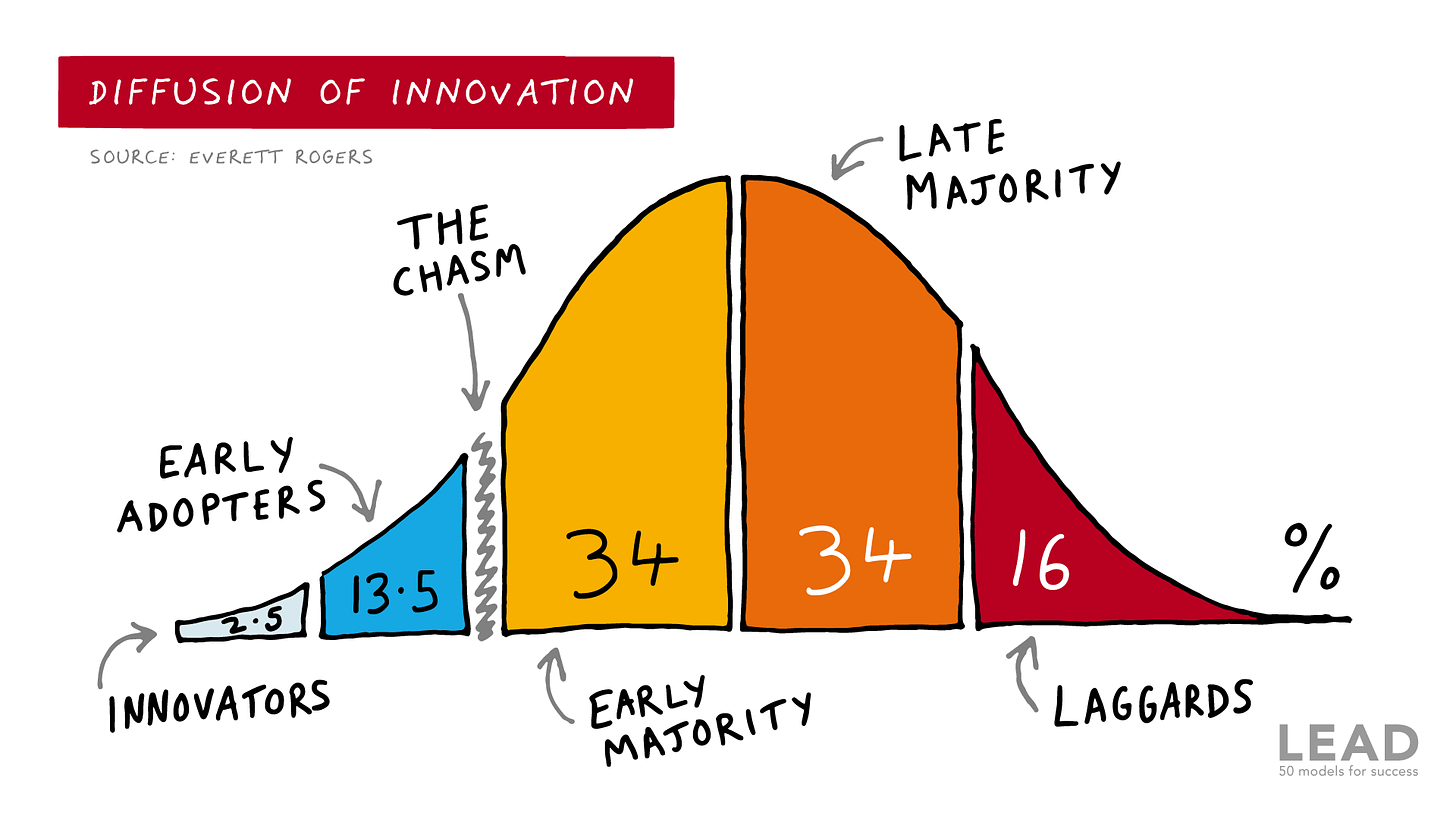 Marketing Concept | Diffusion Of Innovation - The Brand Hopper
