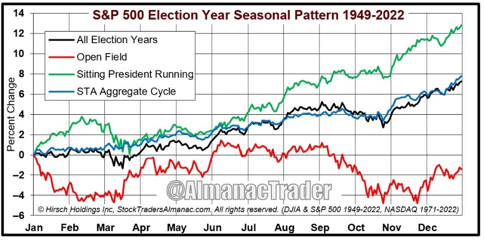 Seasonality view of the SPX during an election year