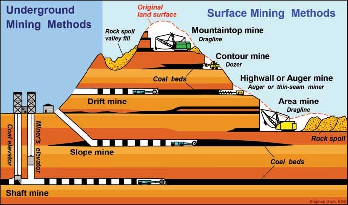Is strip mining necessary? | Socratic