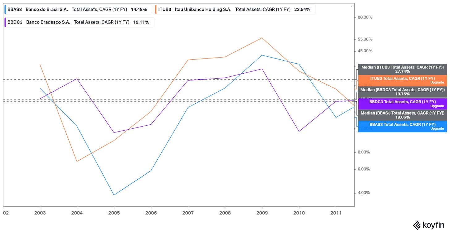 Bank asset growth (Koyfin)