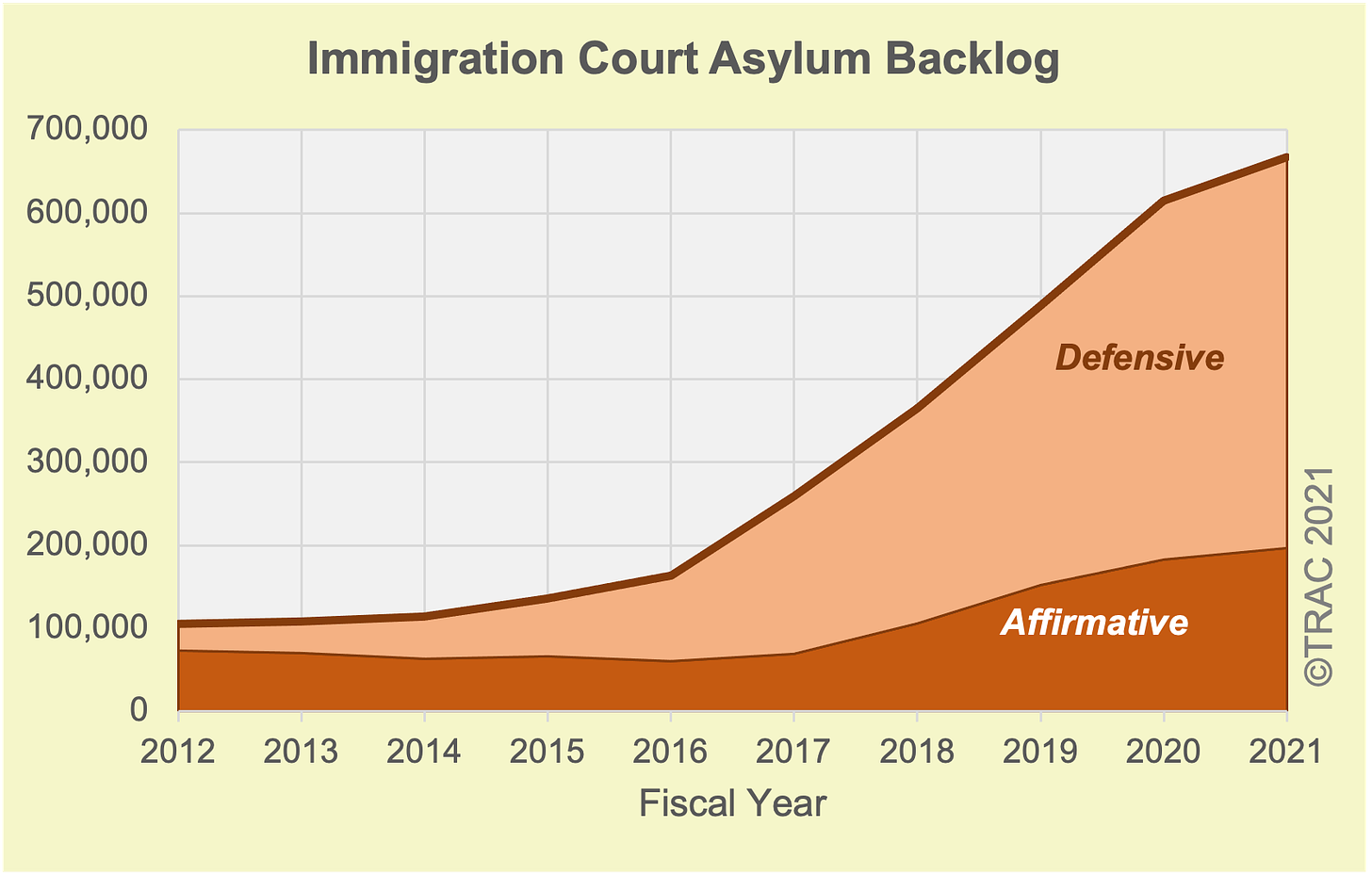 A Mounting Asylum Backlog and Growing Wait Times