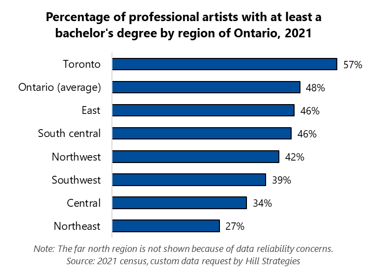 Bar graph of the percentage of professional artists with at least a bachelor's degree by region of Ontario, 2021.  Northeast: 27%.  Central: 34%.  Southwest: 39%.  Northwest: 42%.  South central: 46%.  East: 46%.  Ontario (average): 48%.  Toronto: 57%.  Far north: Not reliable.  Source: 2021 census, custom data request by Hill Strategies. 