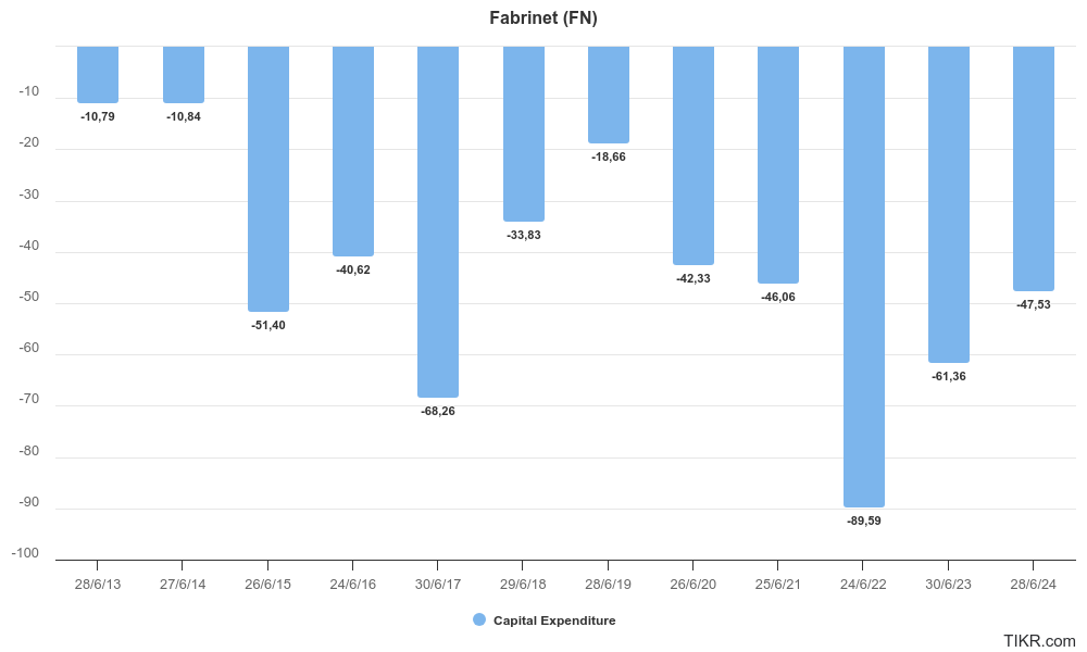 Capex de Fabrinet.
