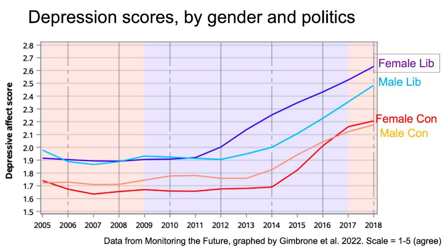Depression scores by gender and politics. Liberal girls rise first and highest.