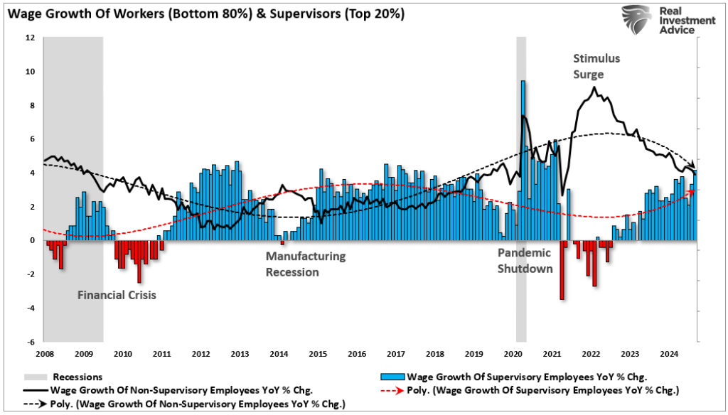 Wage growth bottom 80% of workers vs top 20%.